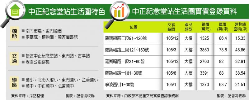 【台北】中正紀念堂站 綠地豐沛 文風鼎盛