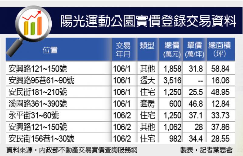 【台北】安康陽光運動公園 房價平實