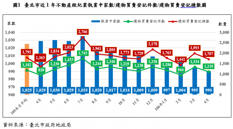 北市這一年好慘 交易量減16.79%