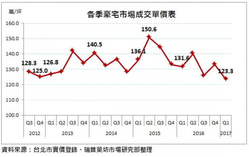 台北豪宅Q1價跌6.3% 全球倒數第5