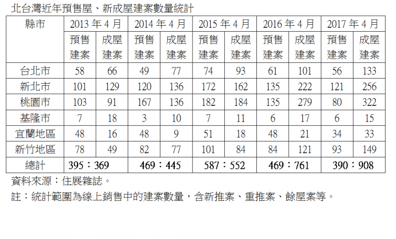 交屋潮來襲 北台灣將進入全成屋市場