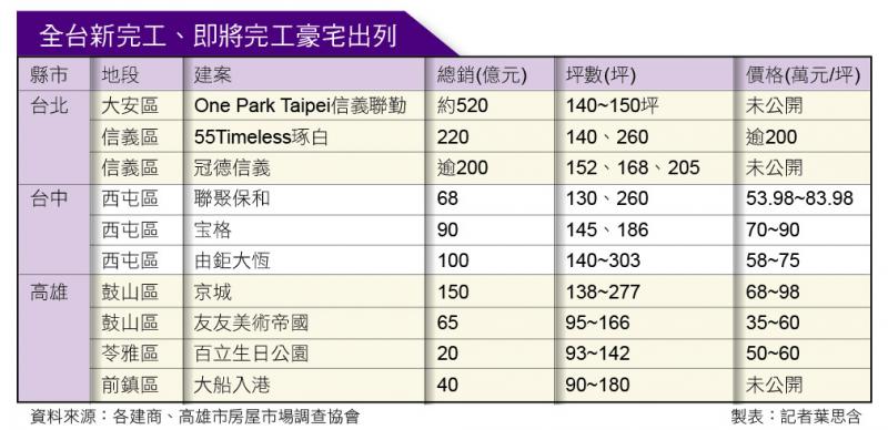 交屋潮起  全台新豪宅競美