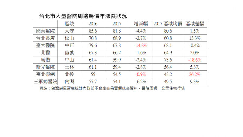 北市醫院宅房價差很大 這裡最抗跌