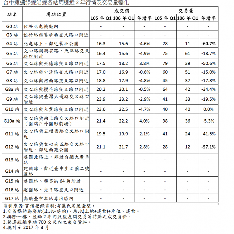 台中綠線通車在即 沿線交易反下滑