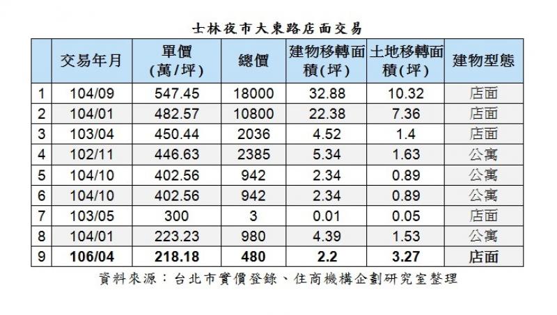  士林夜市「分管店面」持分交易2.2坪 單坪破200萬 