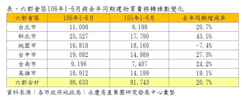 交屋潮帶動 6都買賣移轉月增15.7%