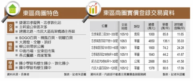【台北】東區商圈 核心地段價保值 指標新案亮相