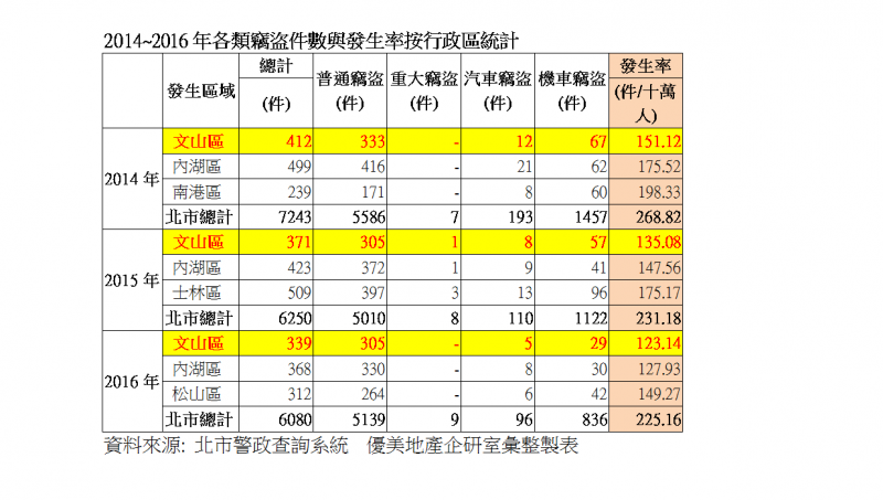 小偷最不愛這區 失竊率全北市最低