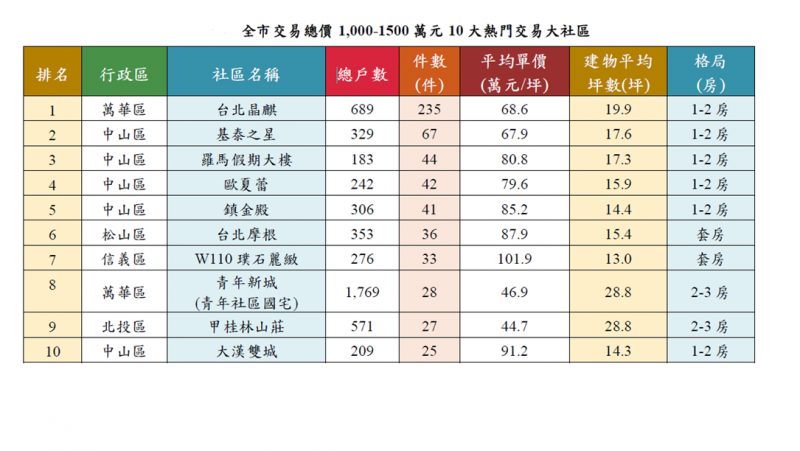 北市10大熱門社區出爐  內湖區套房、3房最夯  