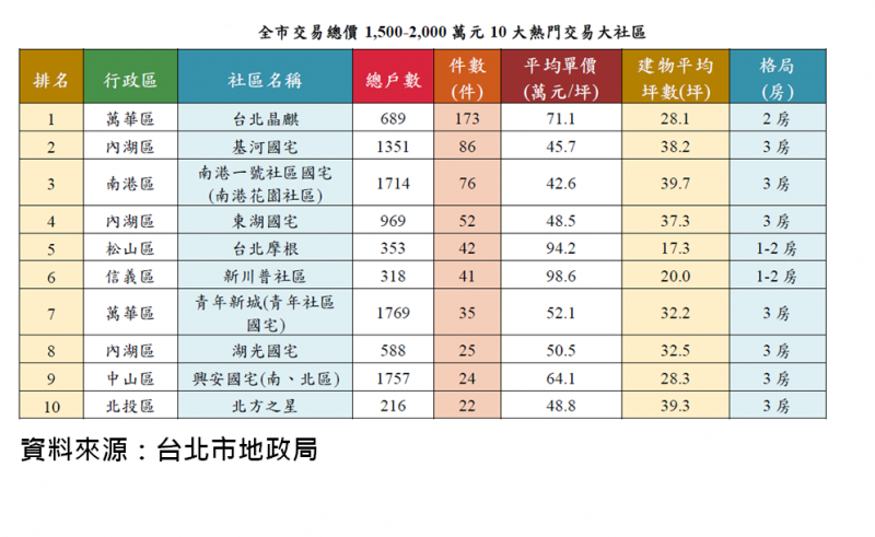 北市10大熱門社區出爐  內湖區套房、3房最夯  