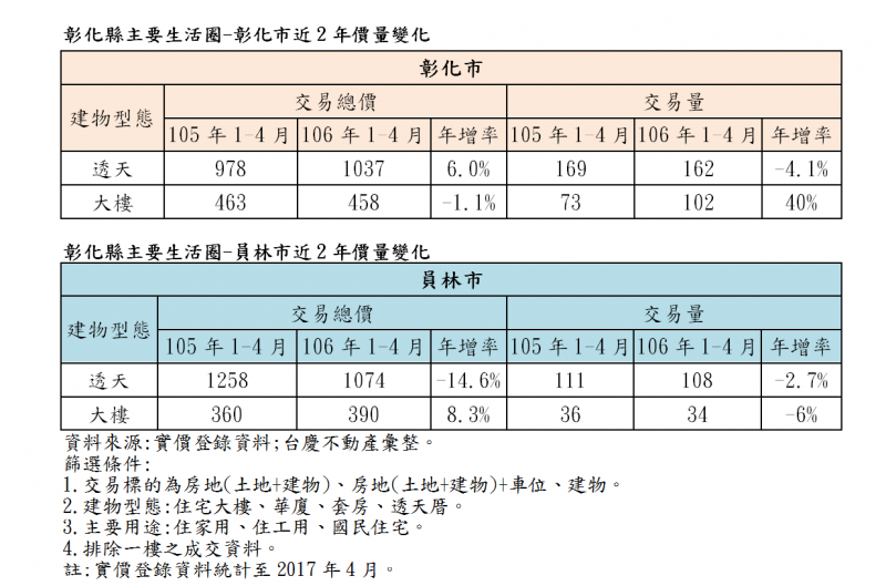 彰化透天行情破千萬 買一棟可換2戶大樓物件