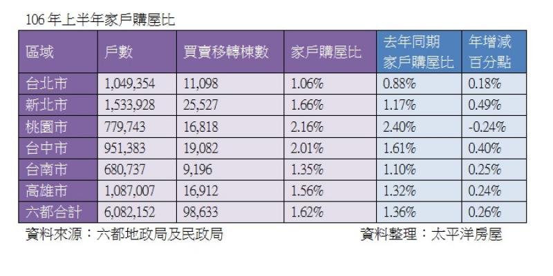 買方願意進場了 上半年家戶購屋比成長