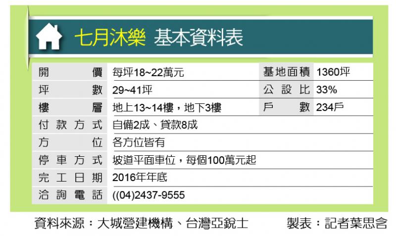 七月沐樂廍子首購宅單價18萬起 地產天下 自由電子報