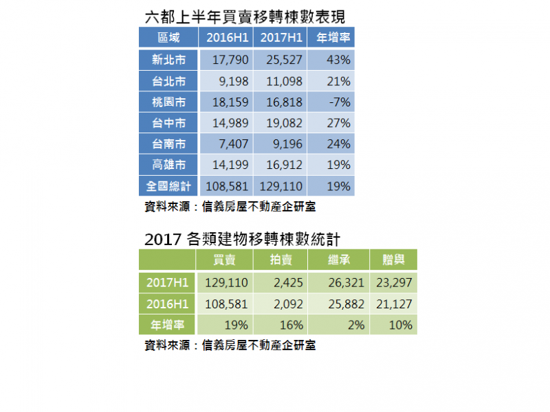 房市觸底回溫？  6月全台移轉量創18個月新高