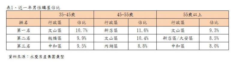 父親節購屋大調查 爸爸們最愛買這區