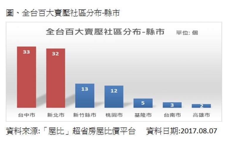 投資客大逃生 全台百大賣壓社區集中這2區