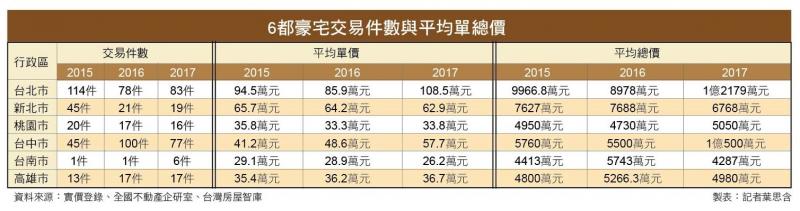 上半年豪宅交易量縮  六都漲跌互見