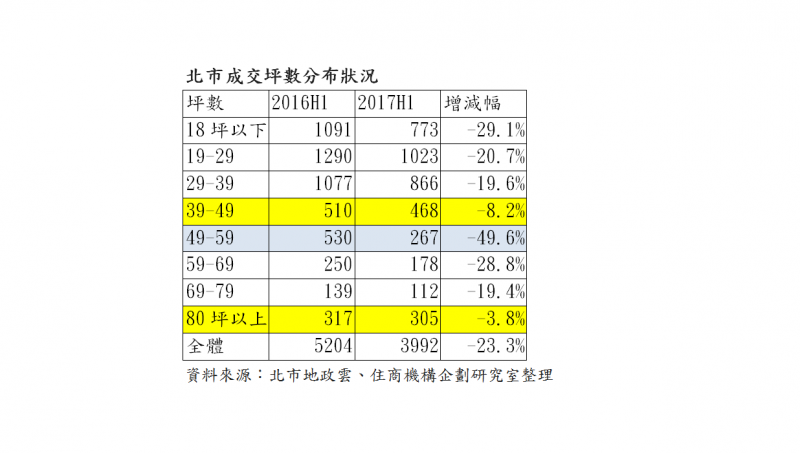 天龍國這種坪數成票房毒藥  成交少一半