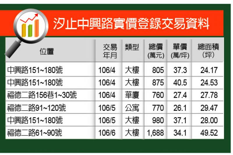 【台北】汐止中興路機能成熟 新案推特惠戶吸客