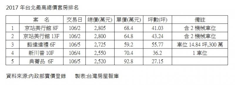 北市套房2805萬 可買高雄豪宅