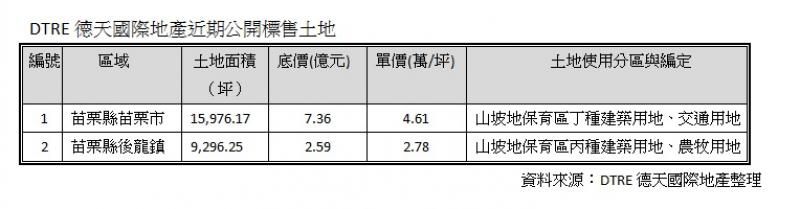 輪胎廠不蓋了 瑪克瑪輪胎標售苗栗萬坪工業地