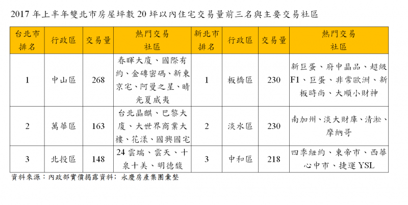 雙北小宅交易熱呼呼  這幾區最多人愛