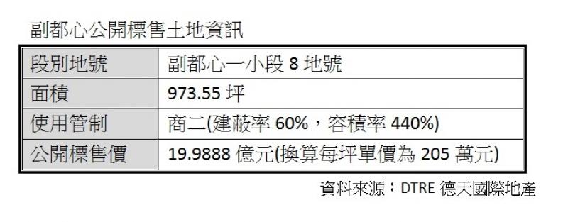 不推案了！新北產業園區站商二土地打73折標售