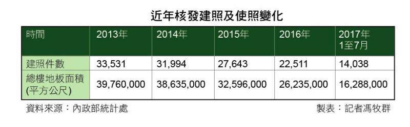 成屋賣壓仍大  建照核發量止跌回升