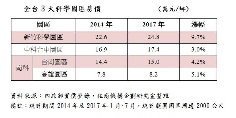 就業人口增 3大科學園區房價逆勢漲