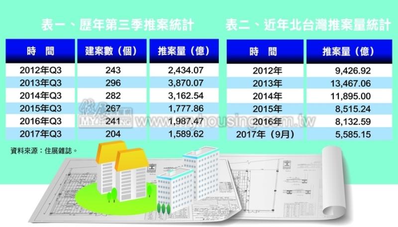 北台Q3推案季減7百億 創海嘯後單季新低