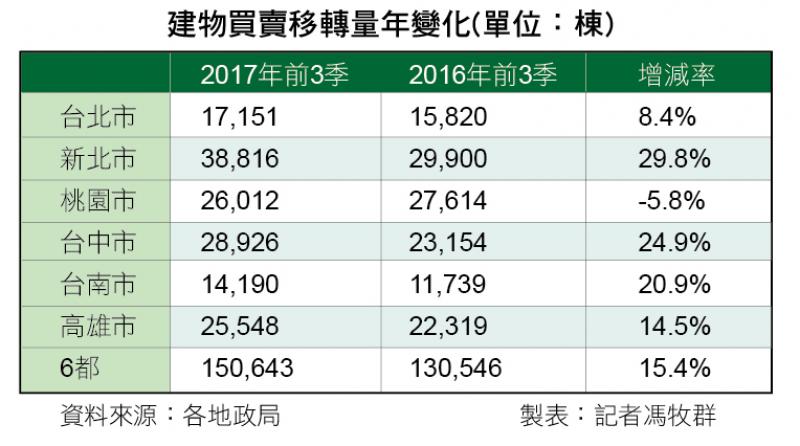 全台前3季價跌量增 房市逐漸築底