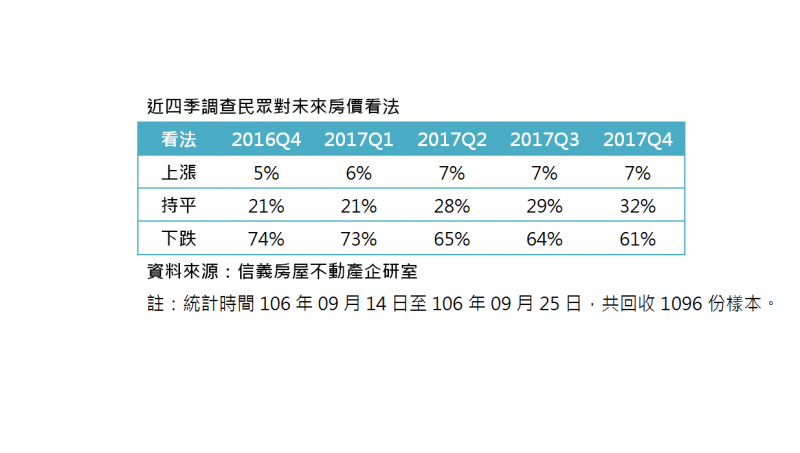 不再悲觀！民眾看跌比例減少 房市從冰庫回到常溫 