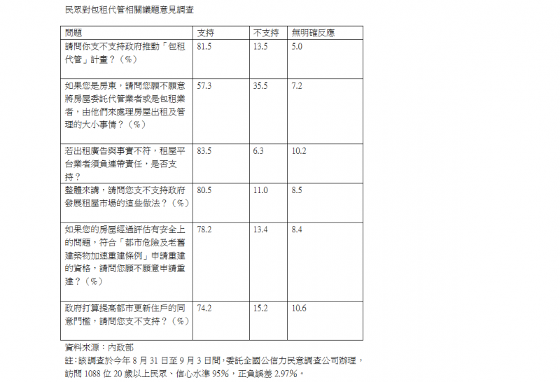 逾8成民眾贊成包租代管 不實廣告租屋平台須負責 