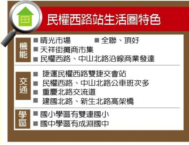 【台北】民權西路站 雙捷交會 豪宅新聚落