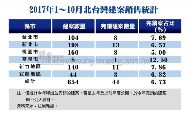 讓利開紅盤  北台灣完銷建案超越去年