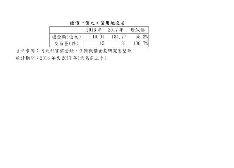 需求強勁成本低 「億」級工業地交易超火熱 