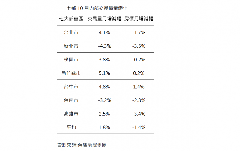 台屋：10月價跌量增 新竹交易最旺