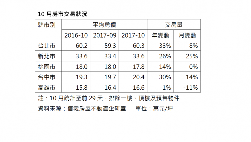 10月新北交易量大增25%  信義：Q4房市有望暖冬