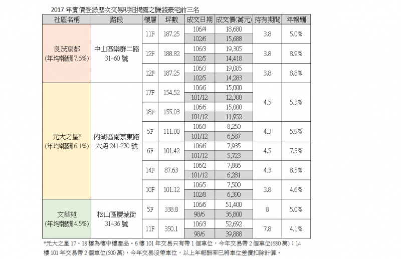 台北豪宅買對每年增值千萬元 買錯慘住「套」房