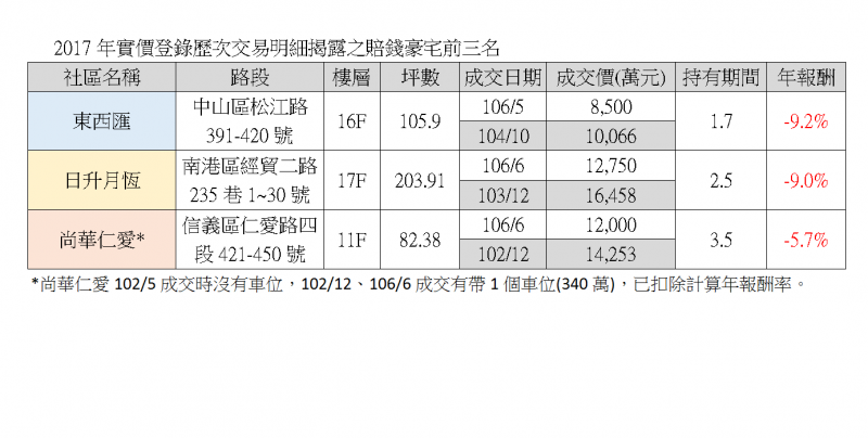 台北豪宅買對每年增值千萬元 買錯慘住「套」房