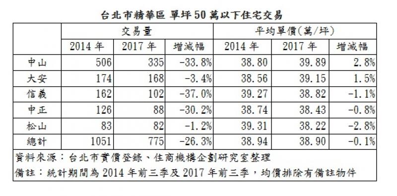 北市蛋黃區也有便宜可撿 均價只要3字頭