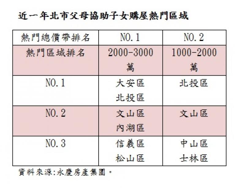 幫子女置產台北市 大安、北投最熱門