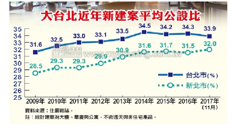 有感讓利玩假的？新北建案公設比創新高