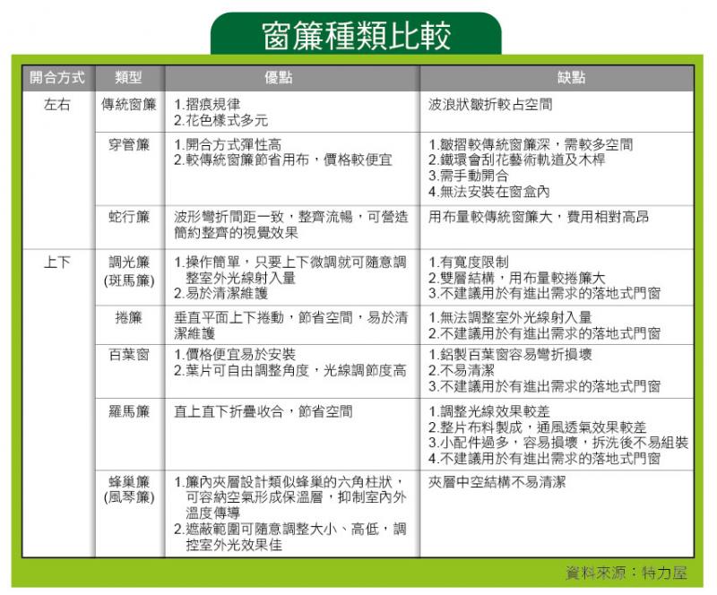 窗簾 營造氣氛重點配件 調控光線 修飾窗型