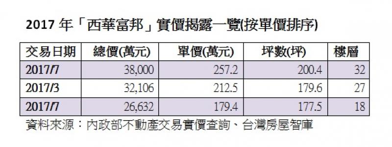 「西華富邦」最新揭露 單價257.2萬撐住行情價