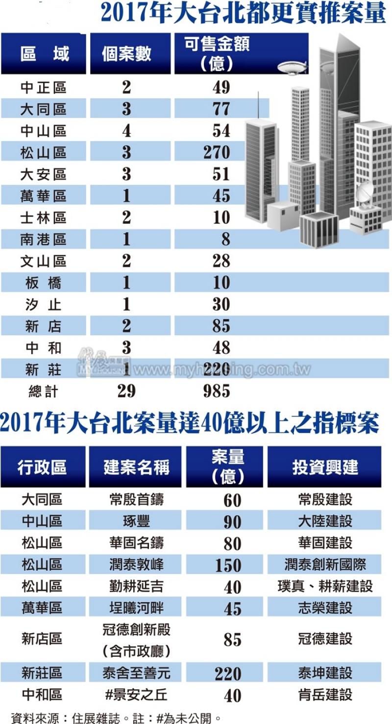 雙北都更案破千億大關 史上最大量