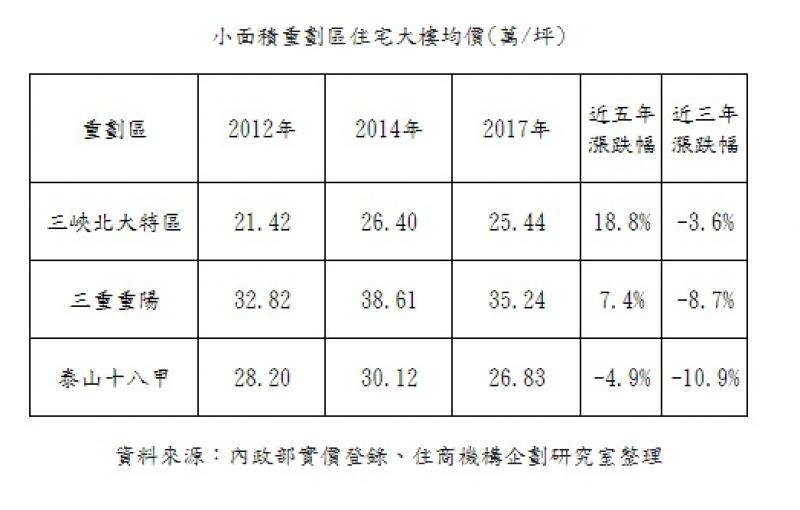 新北小重劃區出列 這區最抗跌