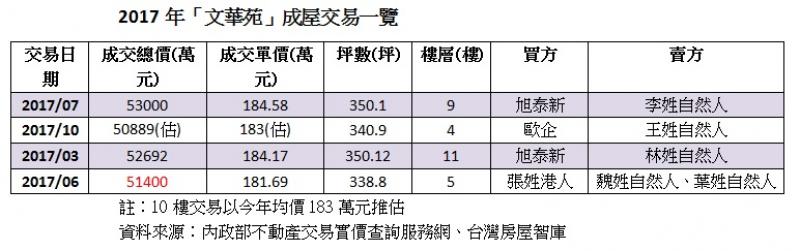 國巨董座陳泰銘砸5.3億 買第5戶「文華苑」