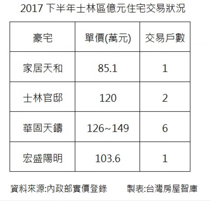 士林豪宅「家居天和」最新實價 近8折成交