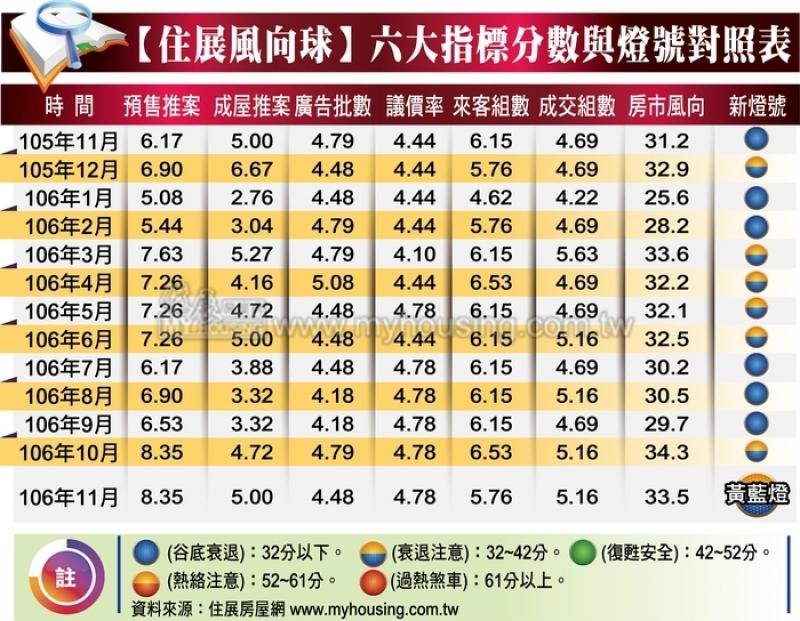 北台新案11月來人減少 這區不受影響買氣爆量